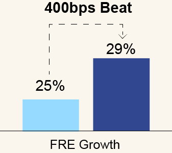 https://cdn.kscope.io/5533e98a267478649d4f04a217575afa-03_CG_bar_Financial Targets_FRE Growth_400bps.jpg
