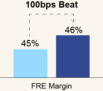 https://cdn.kscope.io/5533e98a267478649d4f04a217575afa-03_CG_bar_Financial Targets_FRE Margin_100bps.jpg