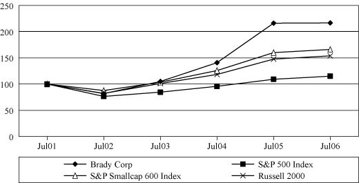 (LINE GRAPH)