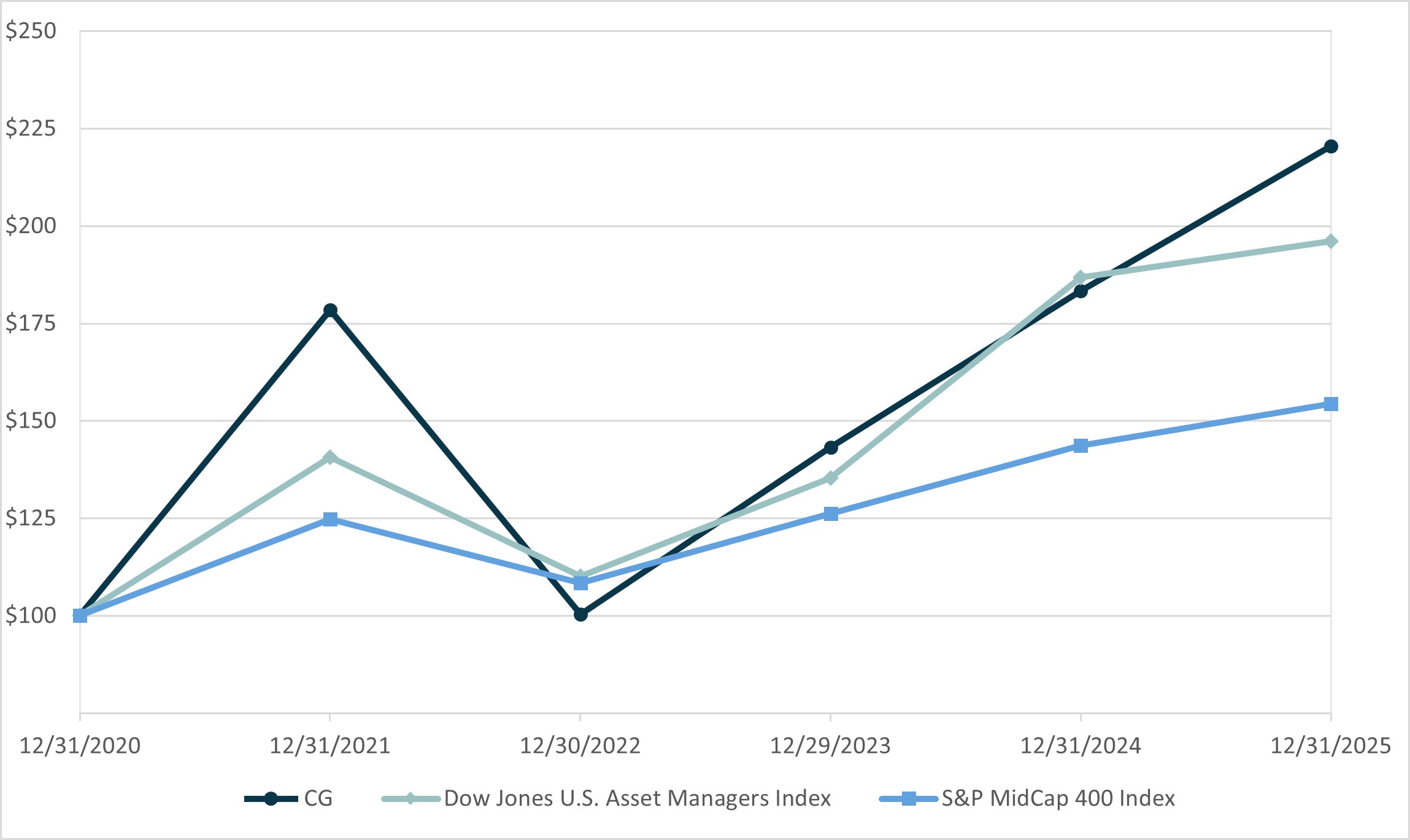 https://cdn.kscope.io/564a2158698e4b65872578818de4dcb5-2025 CG Stock Performance Graph vF.jpg