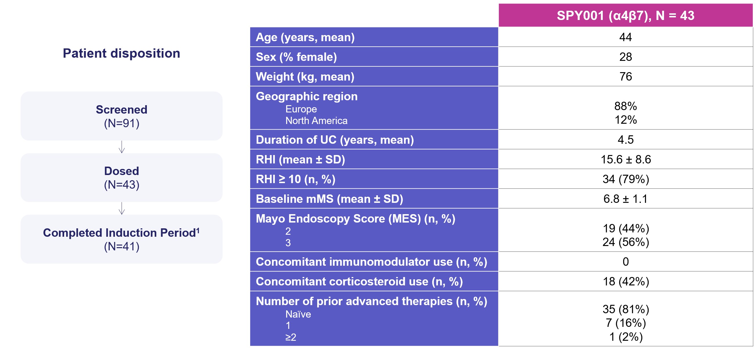 https://cdn.kscope.io/5665d974775fcf0d4c794488d49606ae-Baseline characteristics.jpg
