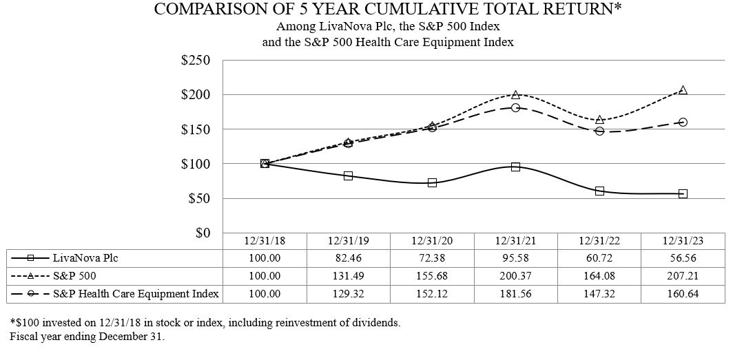 https://cdn.kscope.io/5794d7e0bdafb18ca9cbc8393fc41b34-LIVN 2023 Form 10-K Stock Performance Graph.jpg