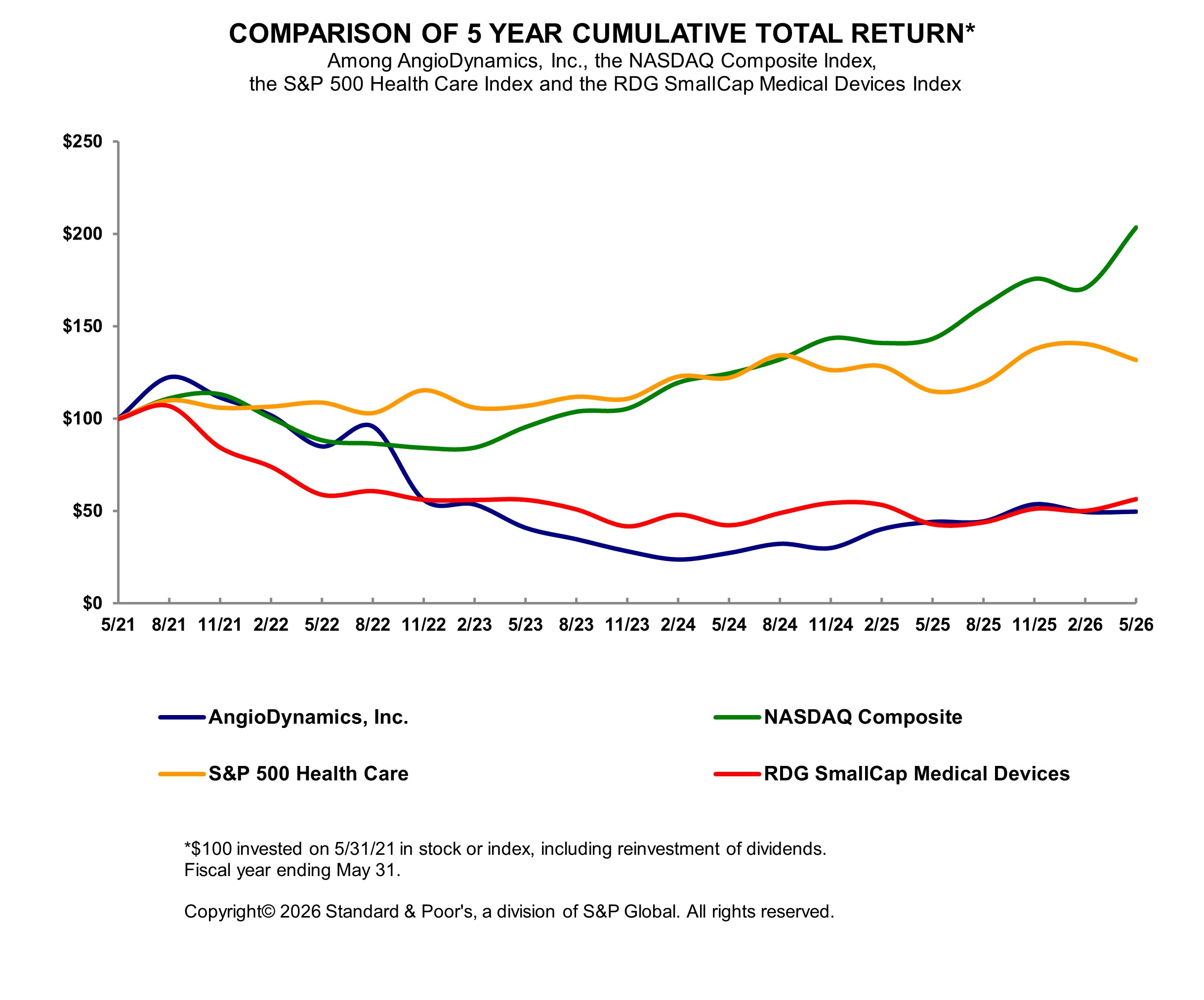 https://cdn.kscope.io/580b6f8aa35befc299e787f1dadcdacc-5 Year Total Return Graph FY2026.jpg