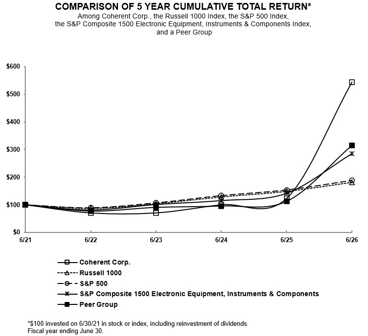 https://cdn.kscope.io/592005f528bbfdd38997d833433d492e-Performance Graph FY26.jpg