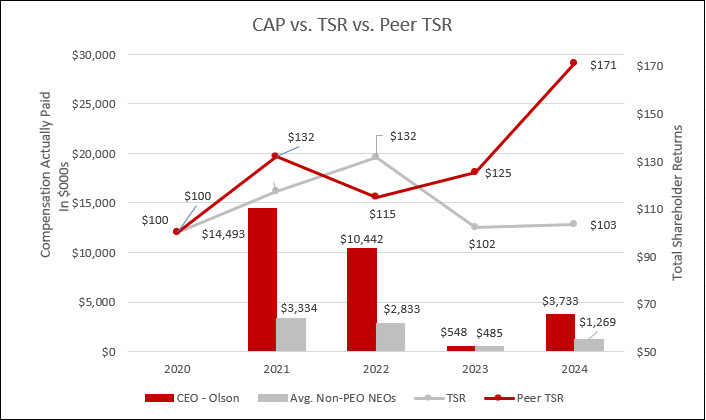 https://cdn.kscope.io/5c006561bccff25ed6e65bc72145b514-CAP vs. TSR vs. Peer TSR.jpg
