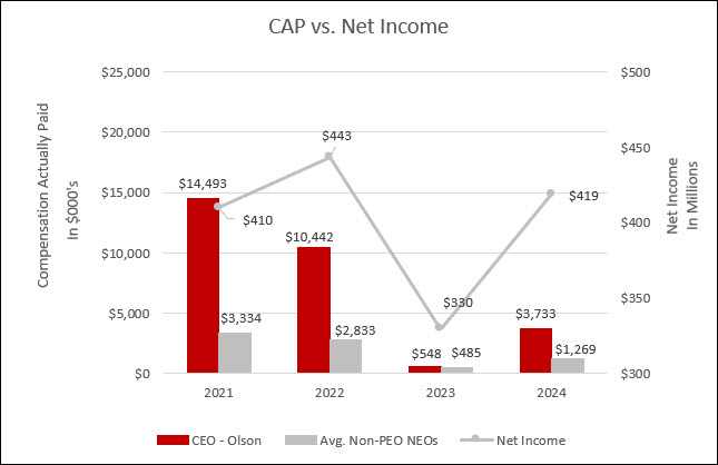 https://cdn.kscope.io/5c006561bccff25ed6e65bc72145b514-CAP vs. Net Income.jpg