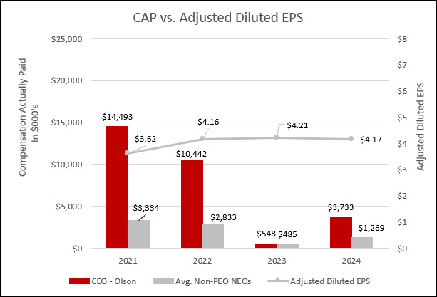 https://cdn.kscope.io/5c006561bccff25ed6e65bc72145b514-Cap vs. Adjusted Diluted EPS.jpg