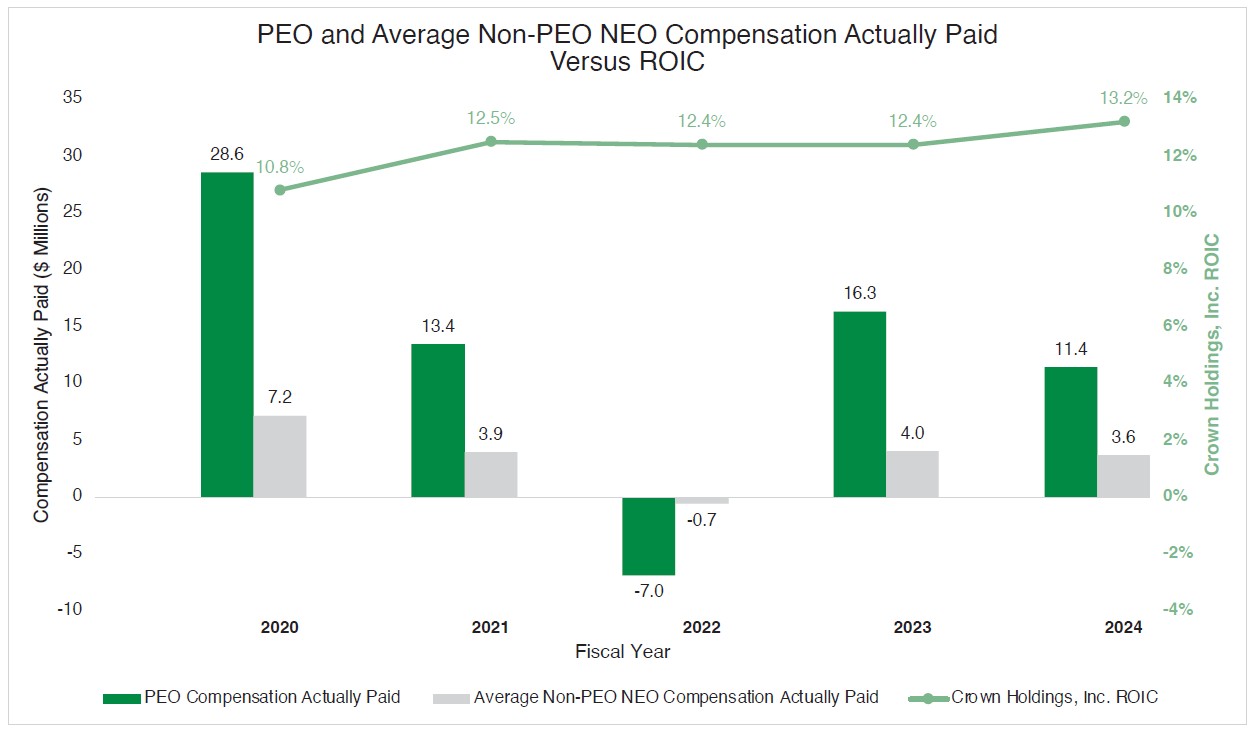 PEO and Average Non-PEO NEO Compensation Actually Paid Versus ROIC