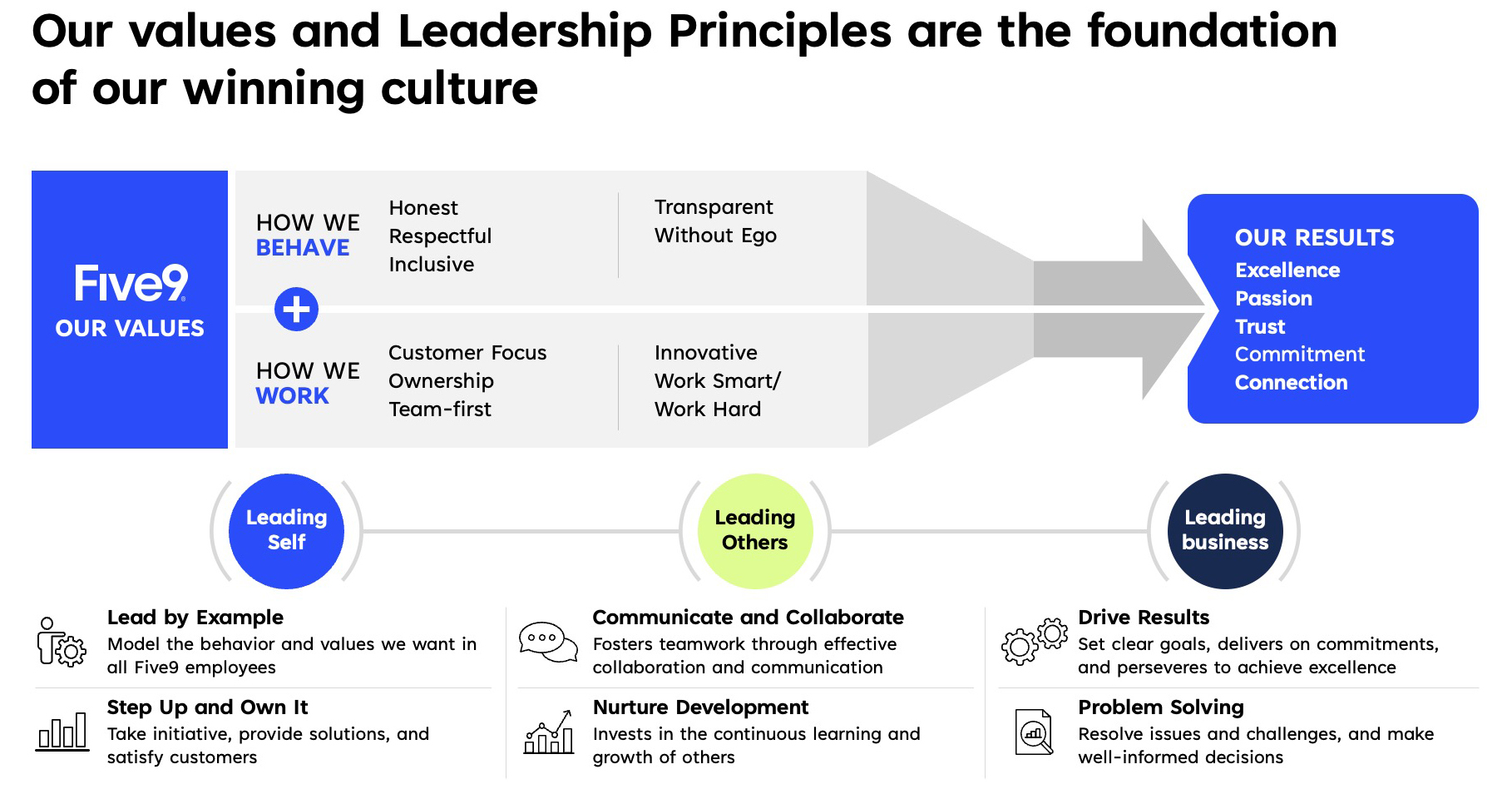 https://cdn.kscope.io/5f6b8e19e66609c9b84f7f336d4cbdb0-five9values-leadershipprinciples-crop.jpg