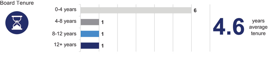 [MISSING IMAGE: bc_boardtenure-pn.jpg]