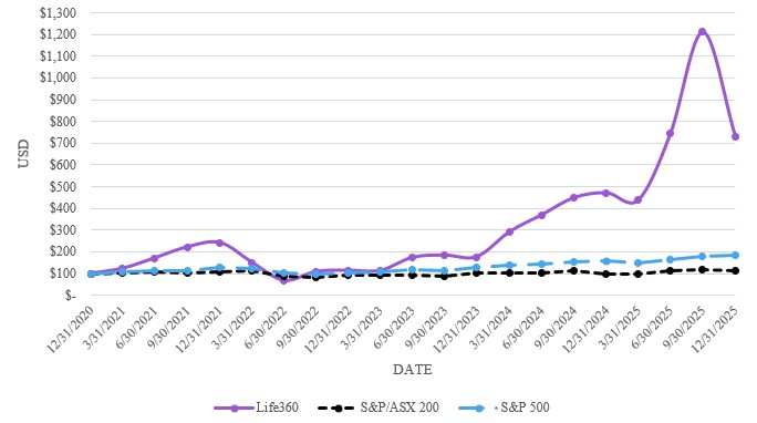 https://cdn.kscope.io/6043e783ef25e78ea2ce51b05df18835-Life360 Stock Performance Graph 2025_1.22.26.jpg