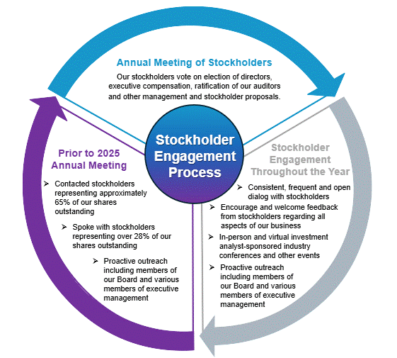 https://cdn.kscope.io/60ce20289c846b5546abc40430543b0b-Stockholder Engagement Process Circle Graphic_V3 Final.gif