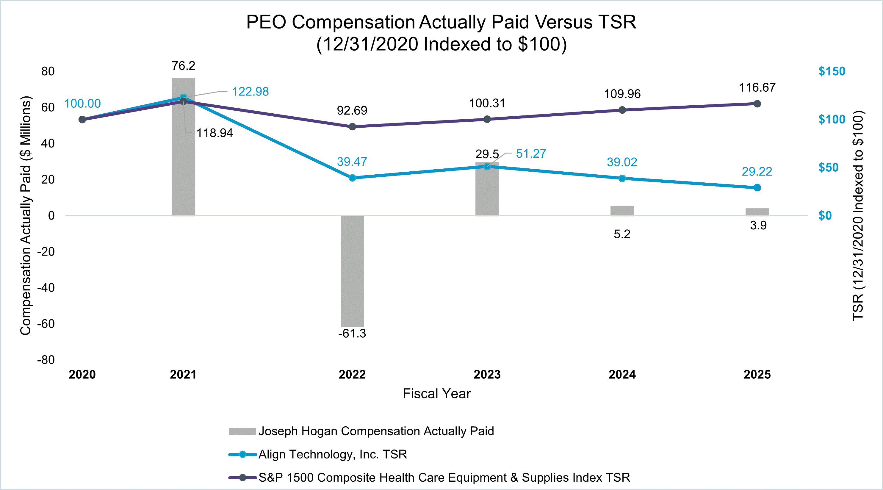 https://cdn.kscope.io/60ce20289c846b5546abc40430543b0b-PEO Compensation Actually Paid Versus TSR - Graphic.gif