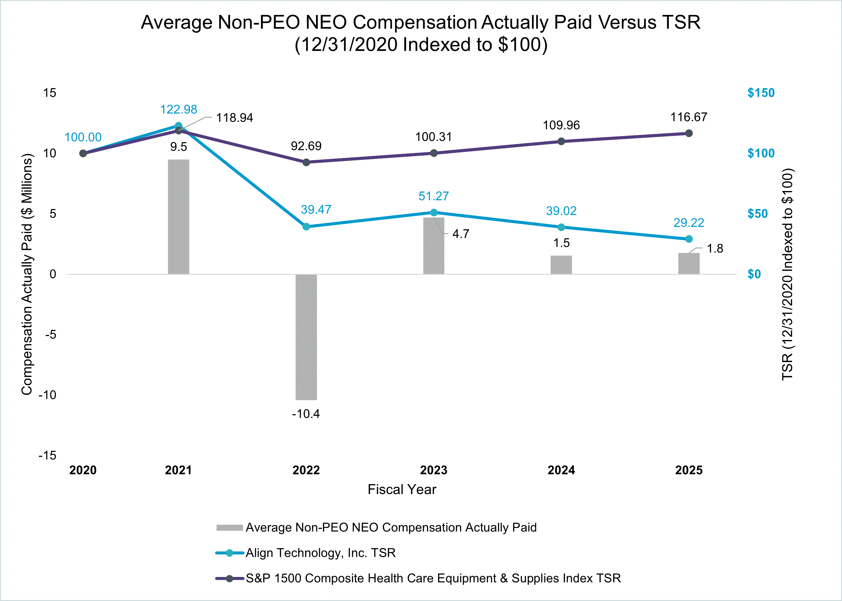 https://cdn.kscope.io/60ce20289c846b5546abc40430543b0b-Average Non-PEO NEO Compensation Actually Paid Versus TSR - Graphic.gif