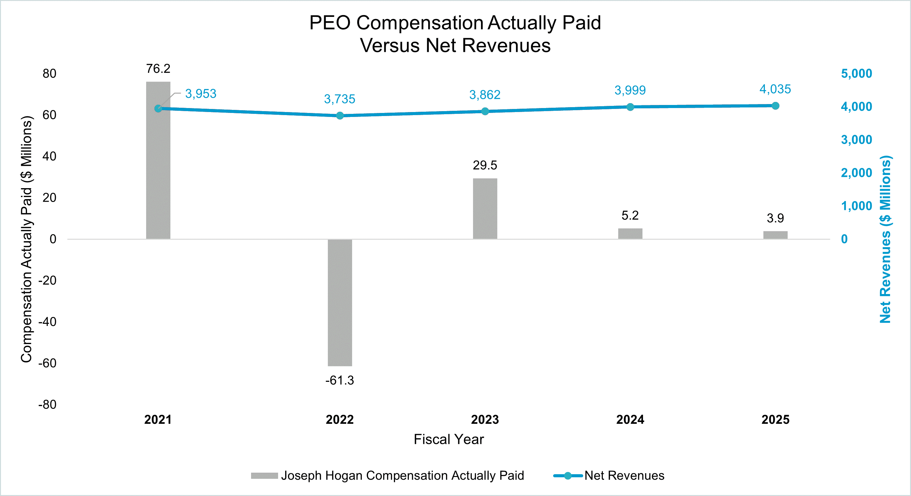 https://cdn.kscope.io/60ce20289c846b5546abc40430543b0b-PEO Compensation Actually Paid Versus Net Rev - Graphic.gif