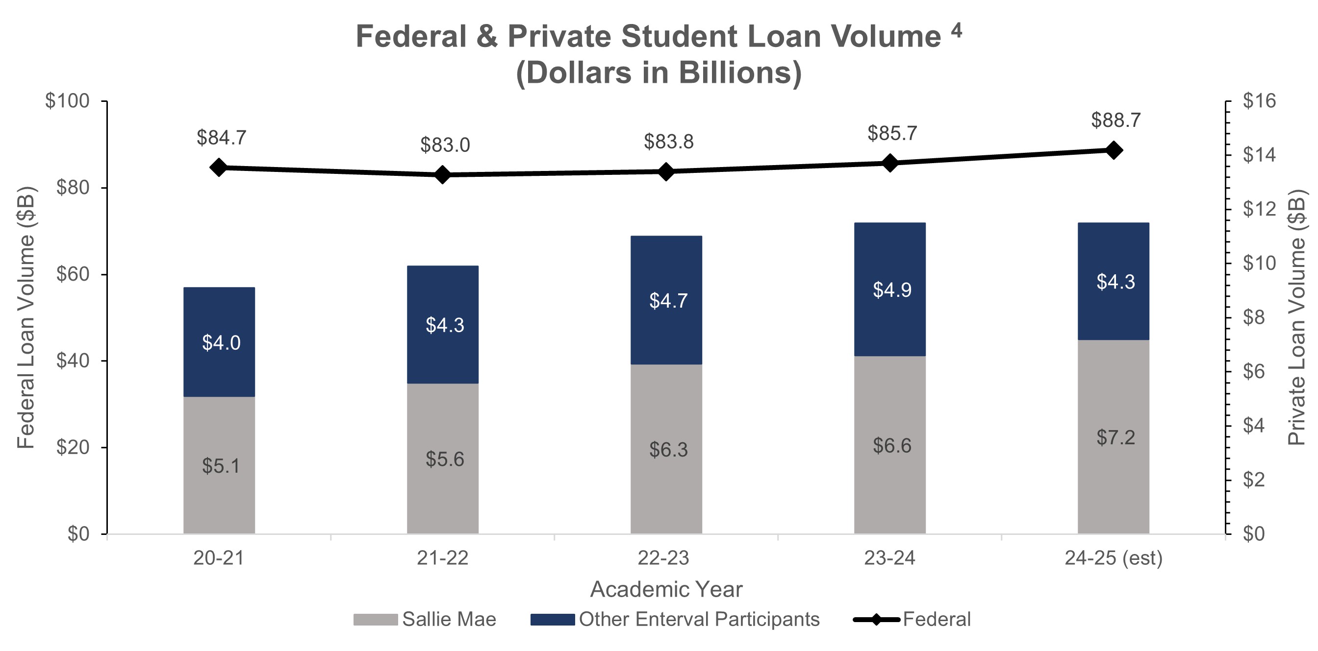 https://cdn.kscope.io/64245f9fa8744184c1f6361aa5f786bb-Federal & Private Student Loan Volume.jpg