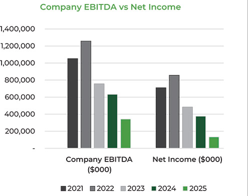 [MISSING IMAGE: bc_ebitdaincomerl-pn.jpg]