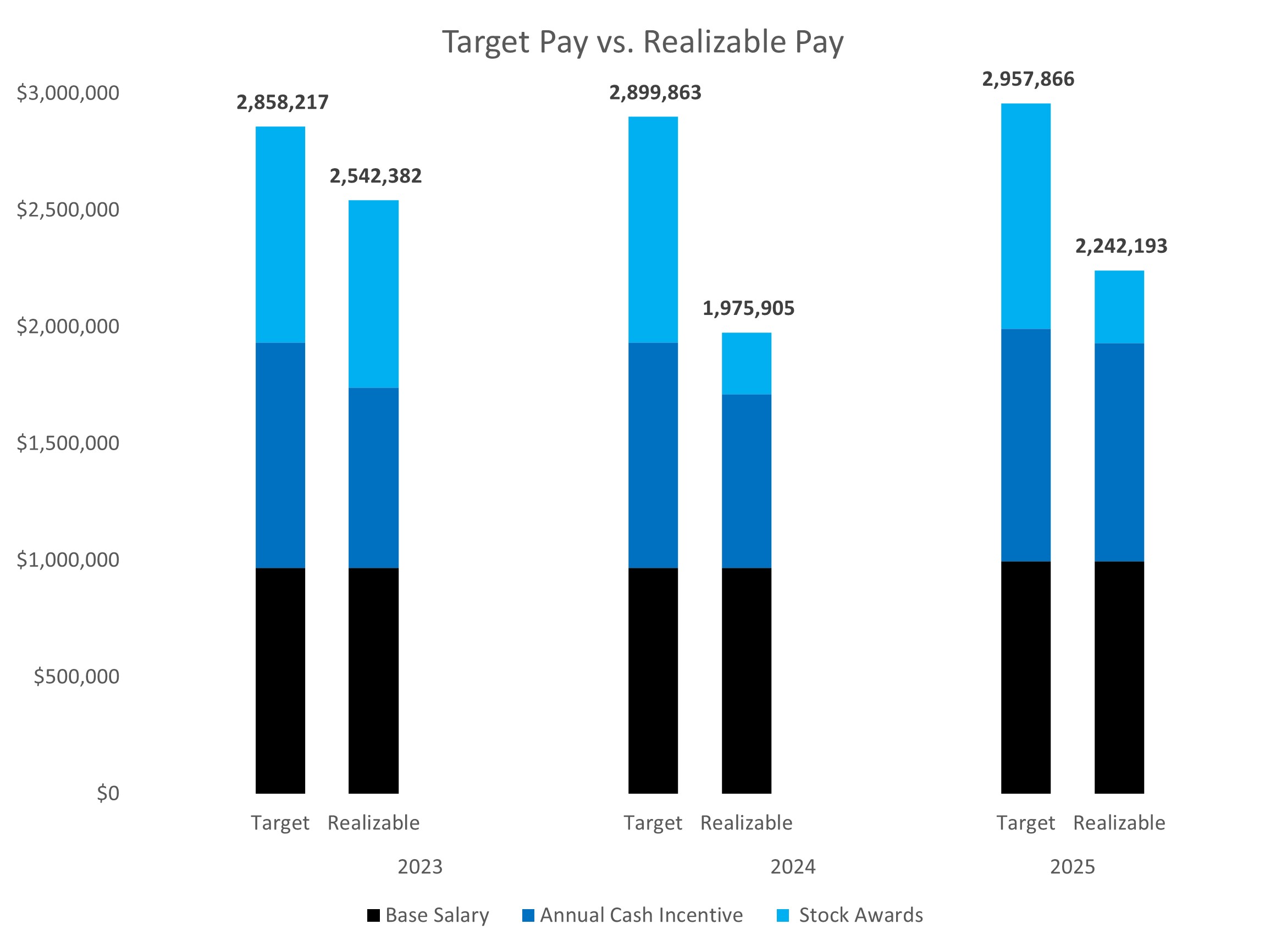 https://cdn.kscope.io/64f4bc2d57582748d50f8629b6b0eb67-Target Pay vs. Realizable Pay.jpg