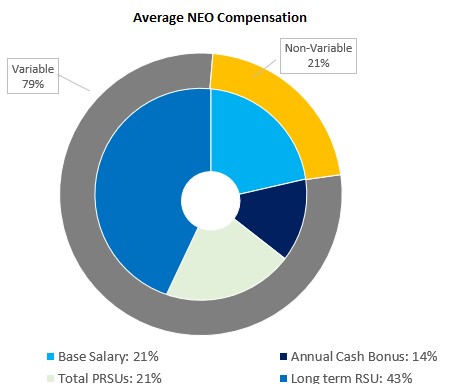 https://cdn.kscope.io/65334d867f7754e0ad64b223601693e6-2024 Target Average NEO Compensation.jpg