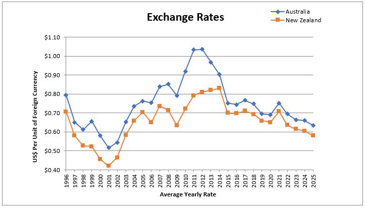 A graph of exchange rates
AI-generated content may be incorrect.