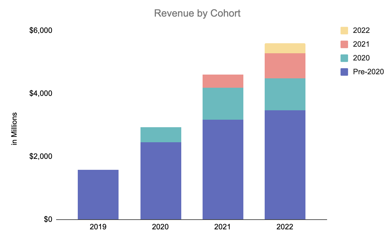 https://cdn.kscope.io/68a4dcf8c10aa7ac3190e9b8913add42-revenuebycohort.jpg