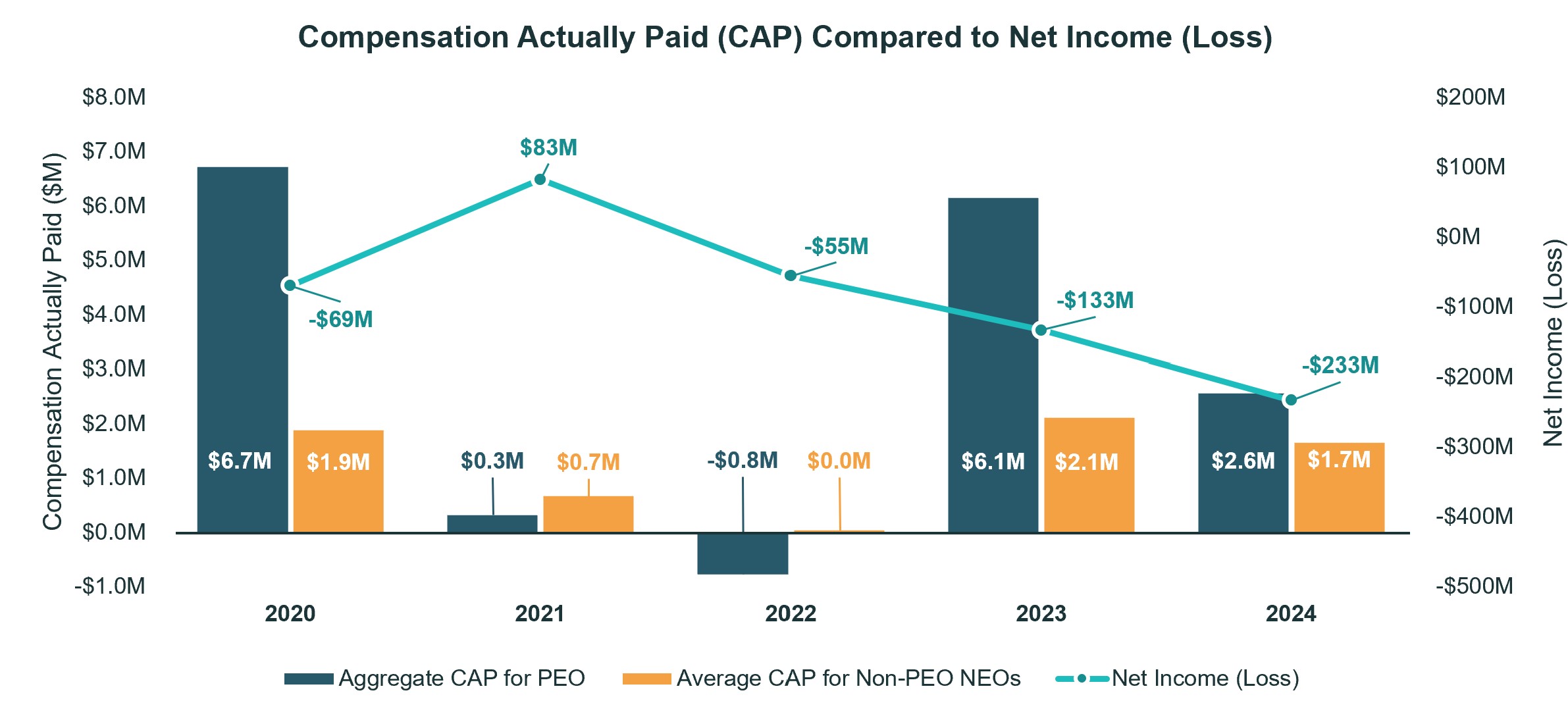 https://cdn.kscope.io/6ad79e470f7ca744b94f1931f831cff1-compensation-actually-paid-net-income-loss.jpg