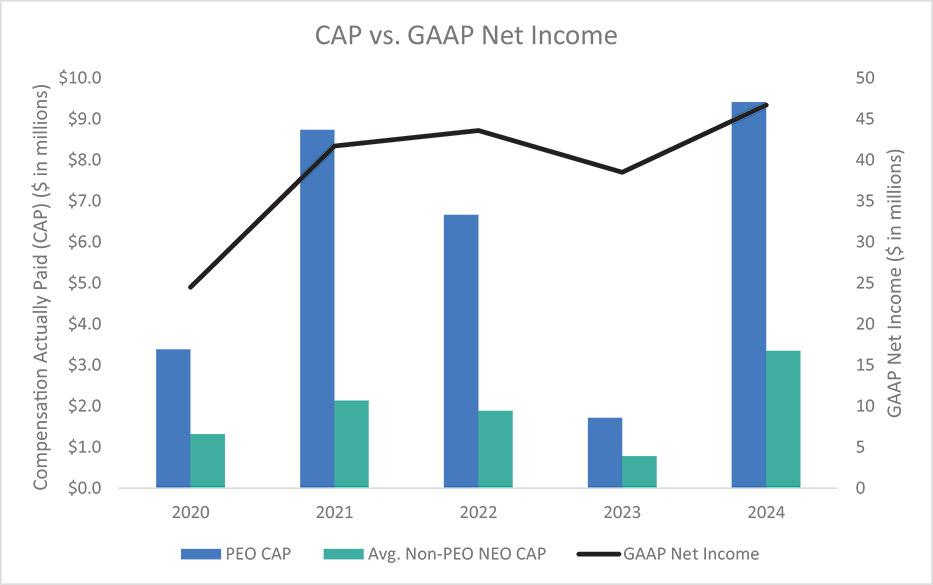 [MISSING IMAGE: bc_capvsgaapnetincome-4c.jpg]