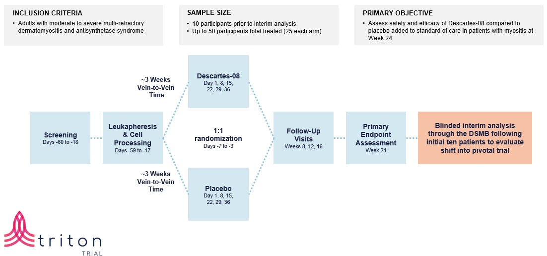 https://cdn.kscope.io/6f601d6e17853b7c0bd4bde65ed1abd9-Triton trial design updated.jpg