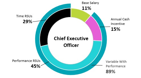 https://cdn.kscope.io/704d9d714edf0736e899089692c52300-CEO Pay Mix.jpg