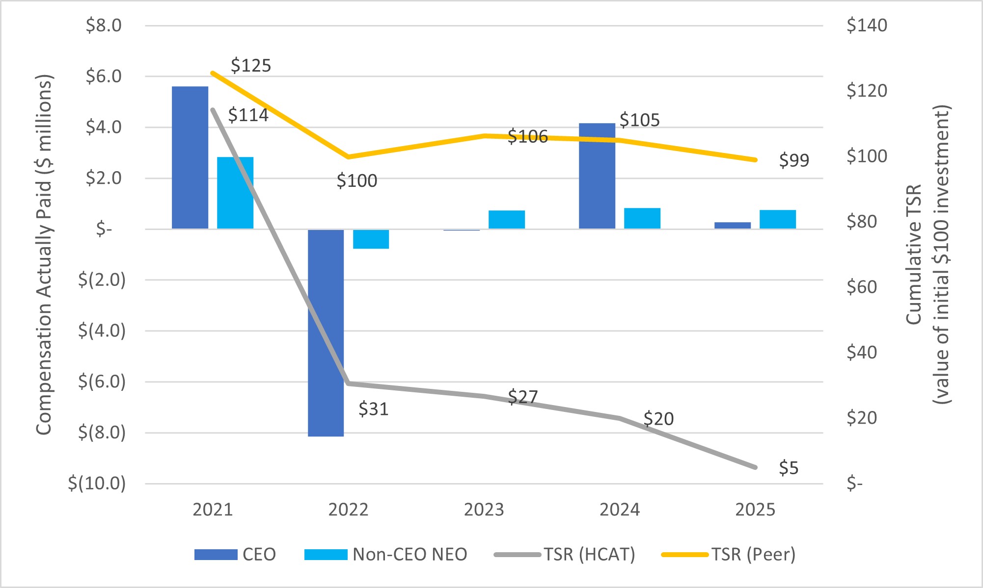 https://cdn.kscope.io/72434b22d3df0b374c73643631fea0a5-CEO Compensation Actual vs TSR.jpg