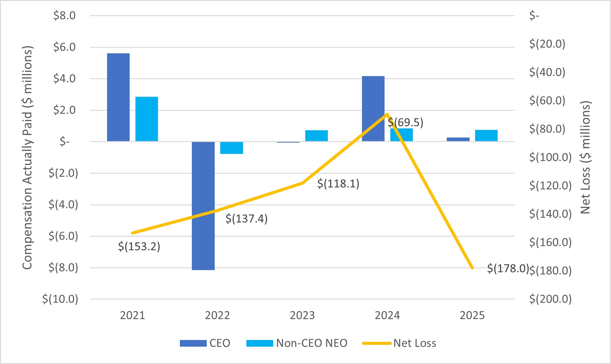 https://cdn.kscope.io/72434b22d3df0b374c73643631fea0a5-CEO Compensation Actual vs Net Loss.jpg