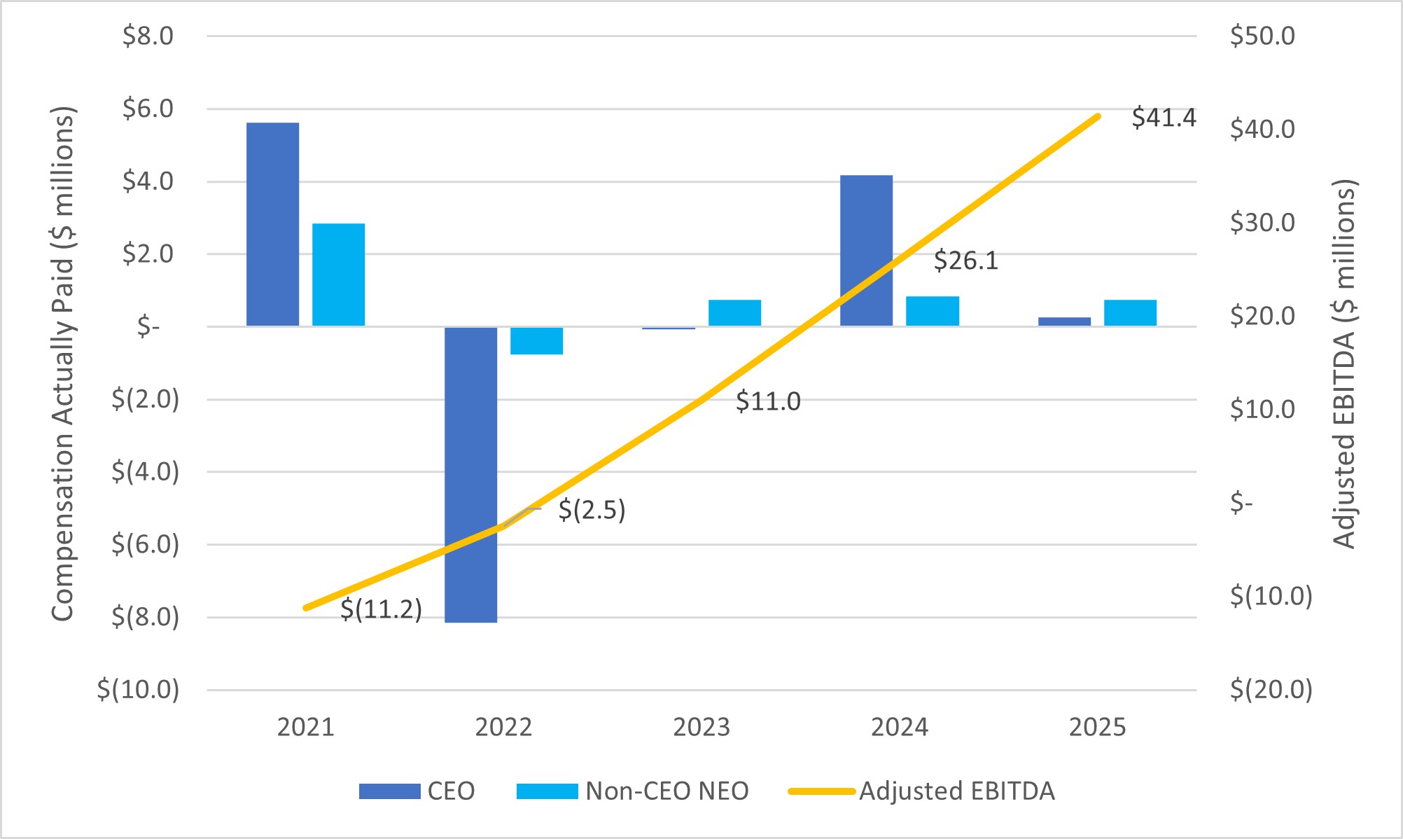https://cdn.kscope.io/72434b22d3df0b374c73643631fea0a5-CEO Compensation Actual vs Adjusted EBITDA.jpg
