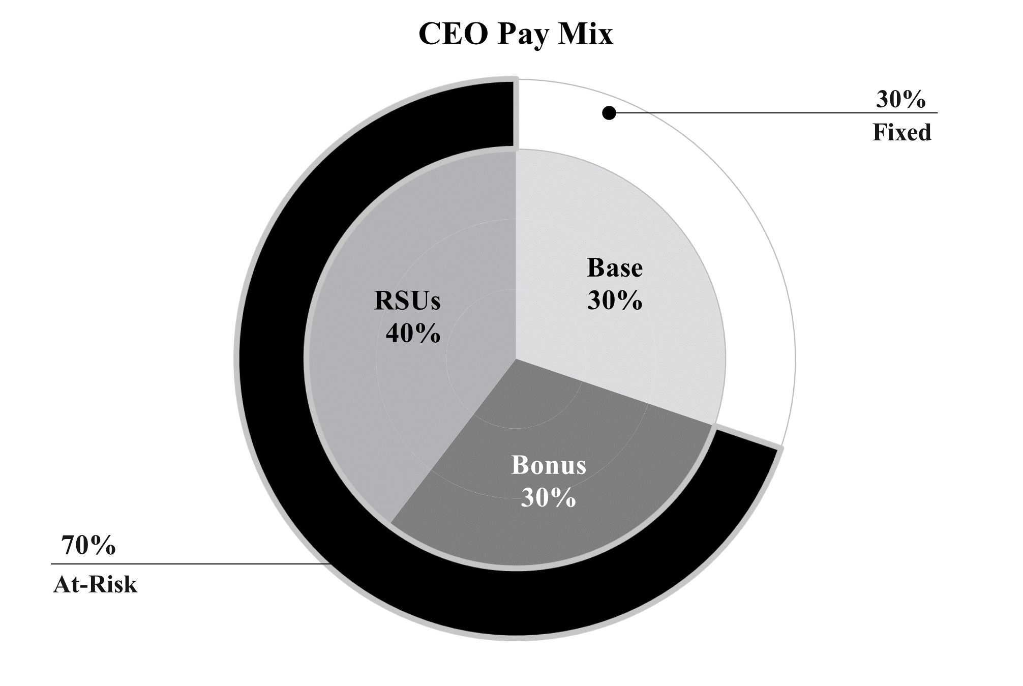 https://cdn.kscope.io/72831f730ee2b2687f47c38a643f0f30-CEO Pay Mix.gif