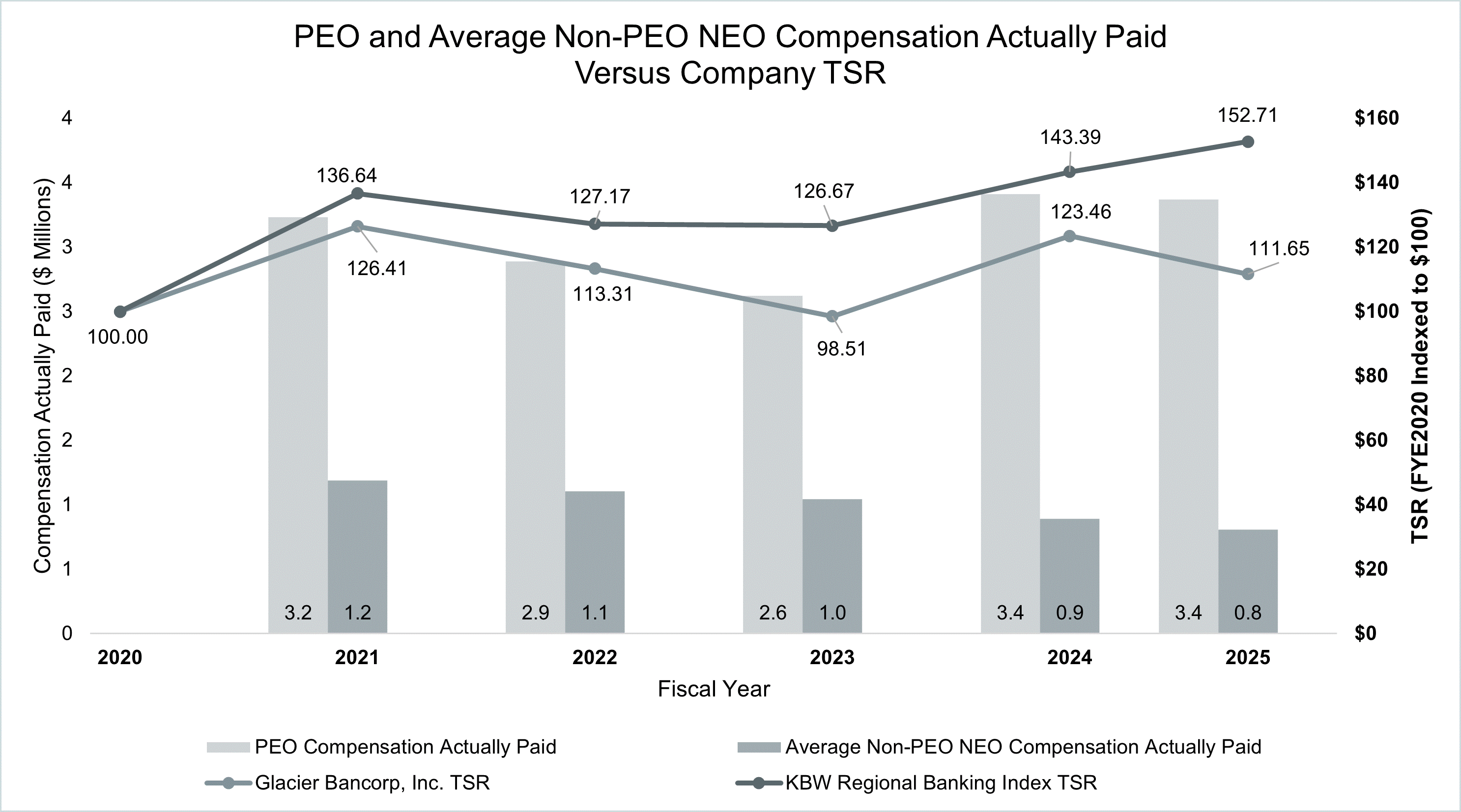 https://cdn.kscope.io/72831f730ee2b2687f47c38a643f0f30-PEO and Average Non-PEO Comparison Actually Paid Versus Company TSR.gif