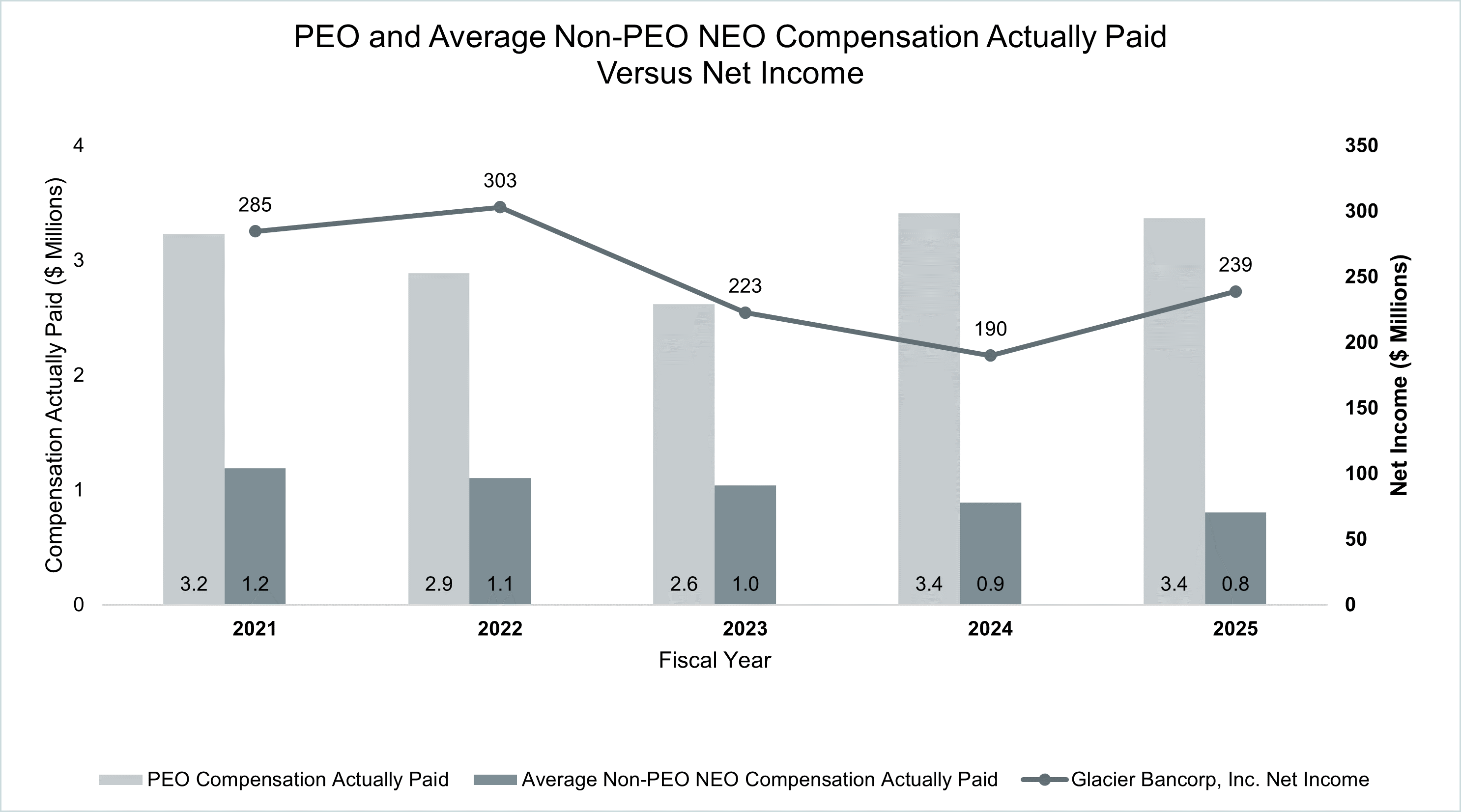 https://cdn.kscope.io/72831f730ee2b2687f47c38a643f0f30-PEO and Average Non-PEO NEO Compensation Actually Paid Versus Net Income.gif