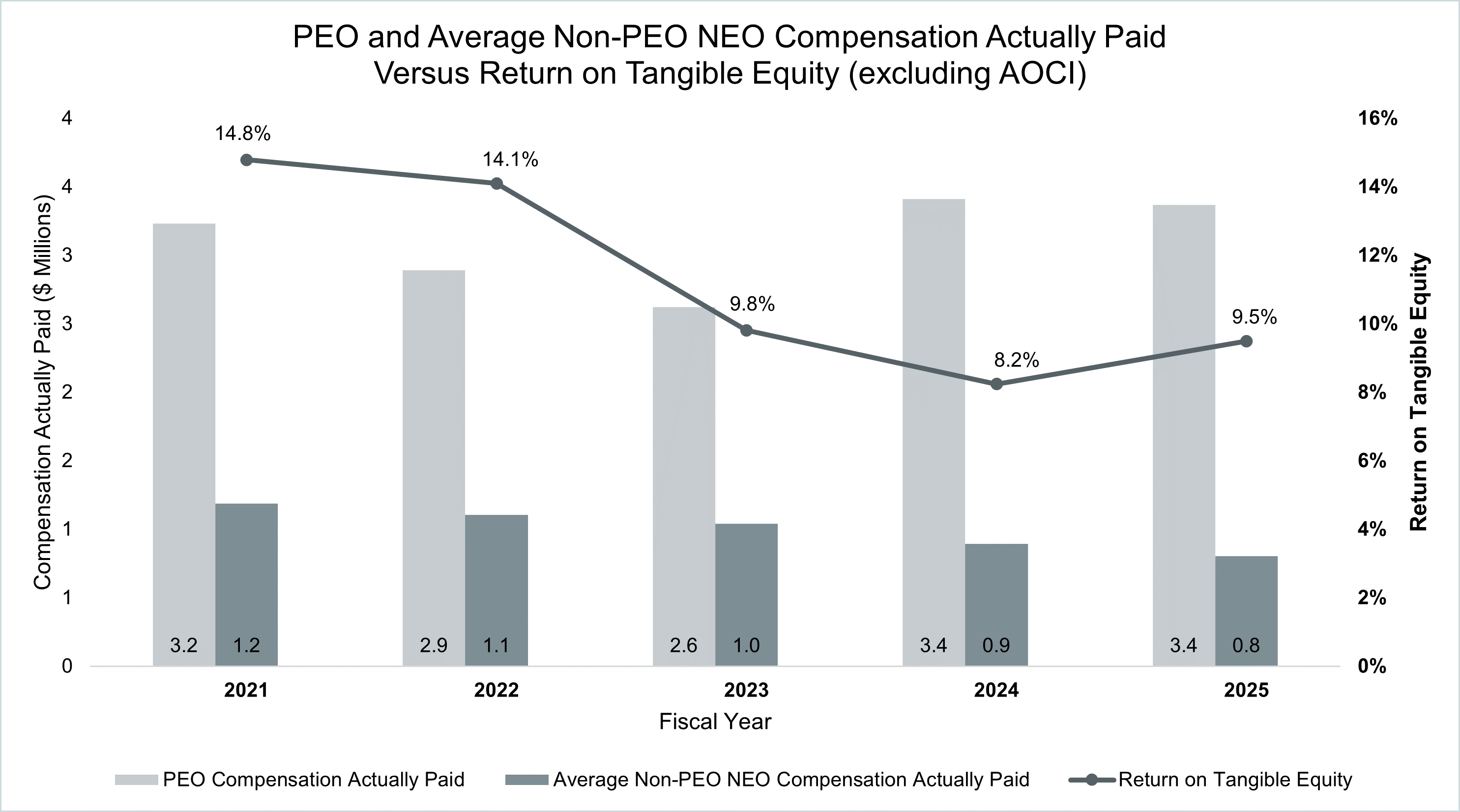 PEO and Average Non-PEO NEO Compensation Actually Paid Versus Return on Tangible Equity (excluding AOCI).gif