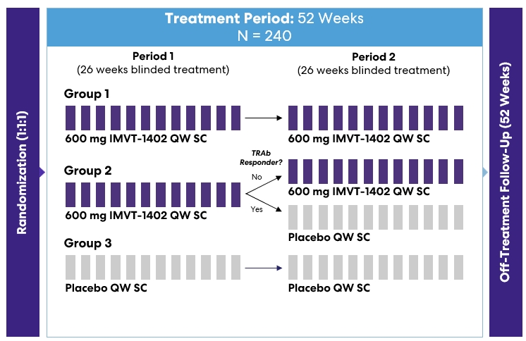 https://cdn.kscope.io/74e0c895d26663bd46fe5db42265b141-First IMVT-1402 GD Potentially Registrational Trial Design.jpg