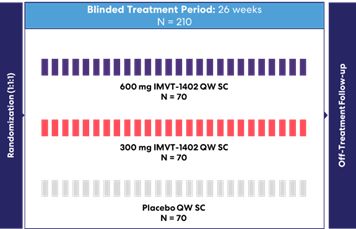 https://cdn.kscope.io/74e0c895d26663bd46fe5db42265b141-Second IMVT-1402 GD Potentially Registrational Trial Design.jpg