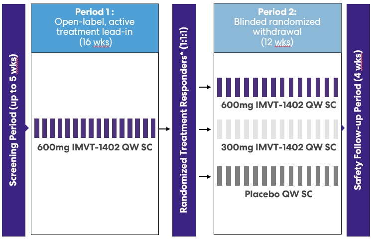 https://cdn.kscope.io/74e0c895d26663bd46fe5db42265b141-IMVT-1402 D2T RA Potentially Registrational Trial Design.jpg