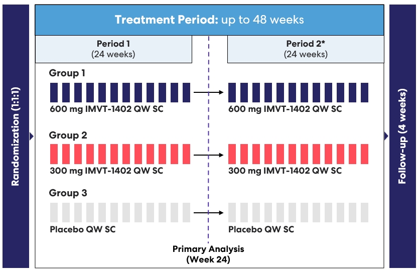https://cdn.kscope.io/74e0c895d26663bd46fe5db42265b141-First IMVT-1402 SjD Potentially Registrational Trial Design.jpg