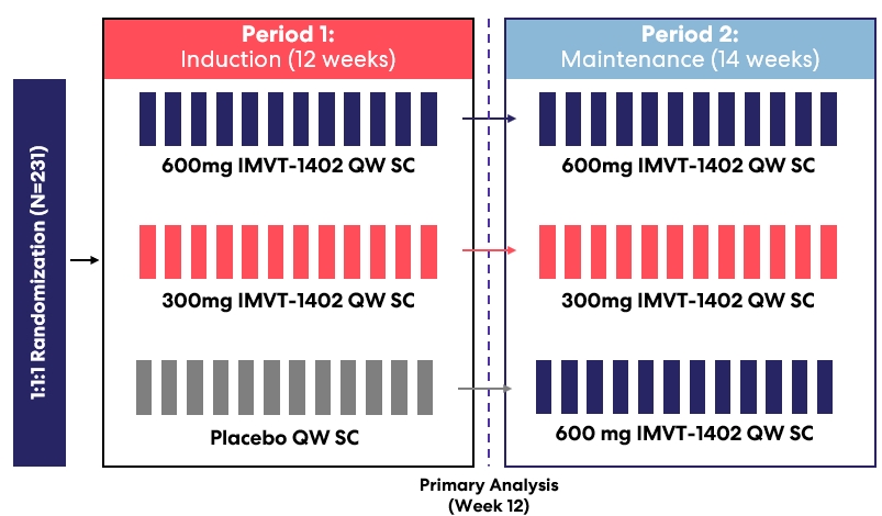 https://cdn.kscope.io/74e0c895d26663bd46fe5db42265b141-IMVT-1402 MG Potentially Registrational Trial Design.jpg