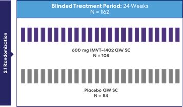 https://cdn.kscope.io/74e0c895d26663bd46fe5db42265b141-IMVT-1402 CIDP Potentially Registrational Trial Design.jpg