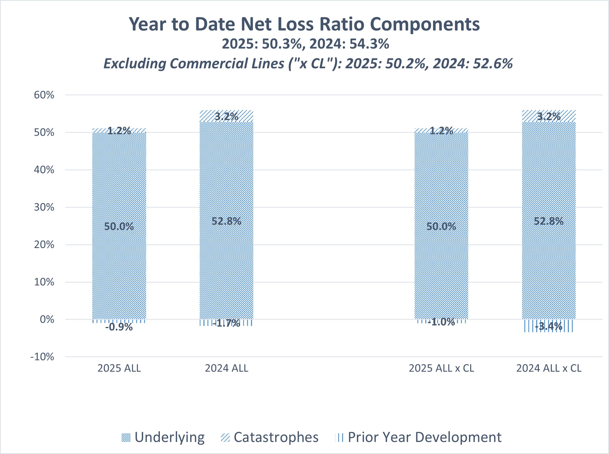 https://cdn.kscope.io/75bfbd56ca210759a2b8a17745d0e2ad-Year to Date Net Loss Ratio Components 06-30-25.jpg
