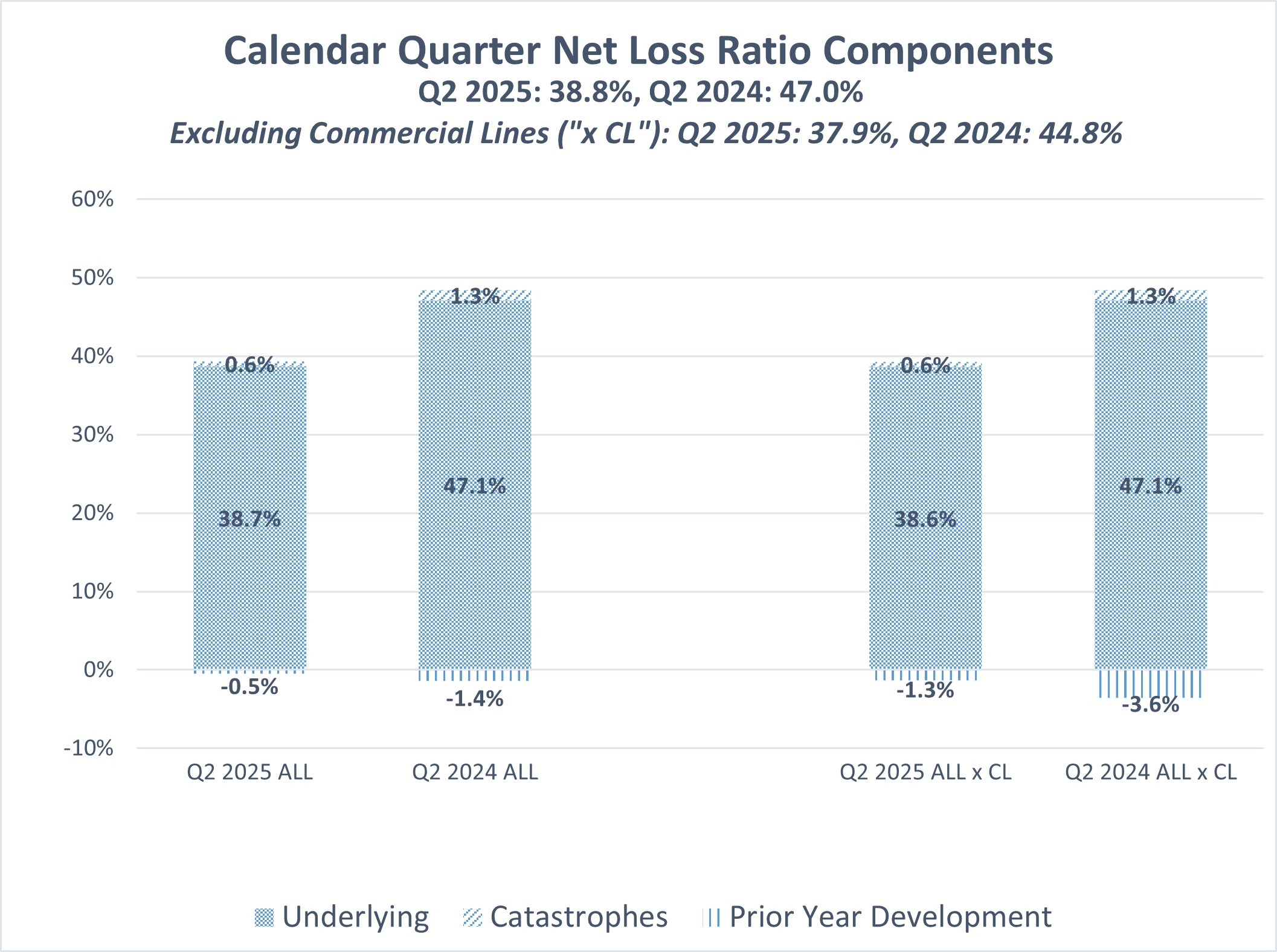 https://cdn.kscope.io/75bfbd56ca210759a2b8a17745d0e2ad-Quarter to Date Net Loss Ratio Components 06-30-25.jpg