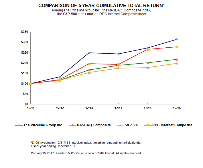 https://cdn.kscope.io/75e4dcc3be93b97d6dc453a0f36a83d8-pcln2016graph.gif