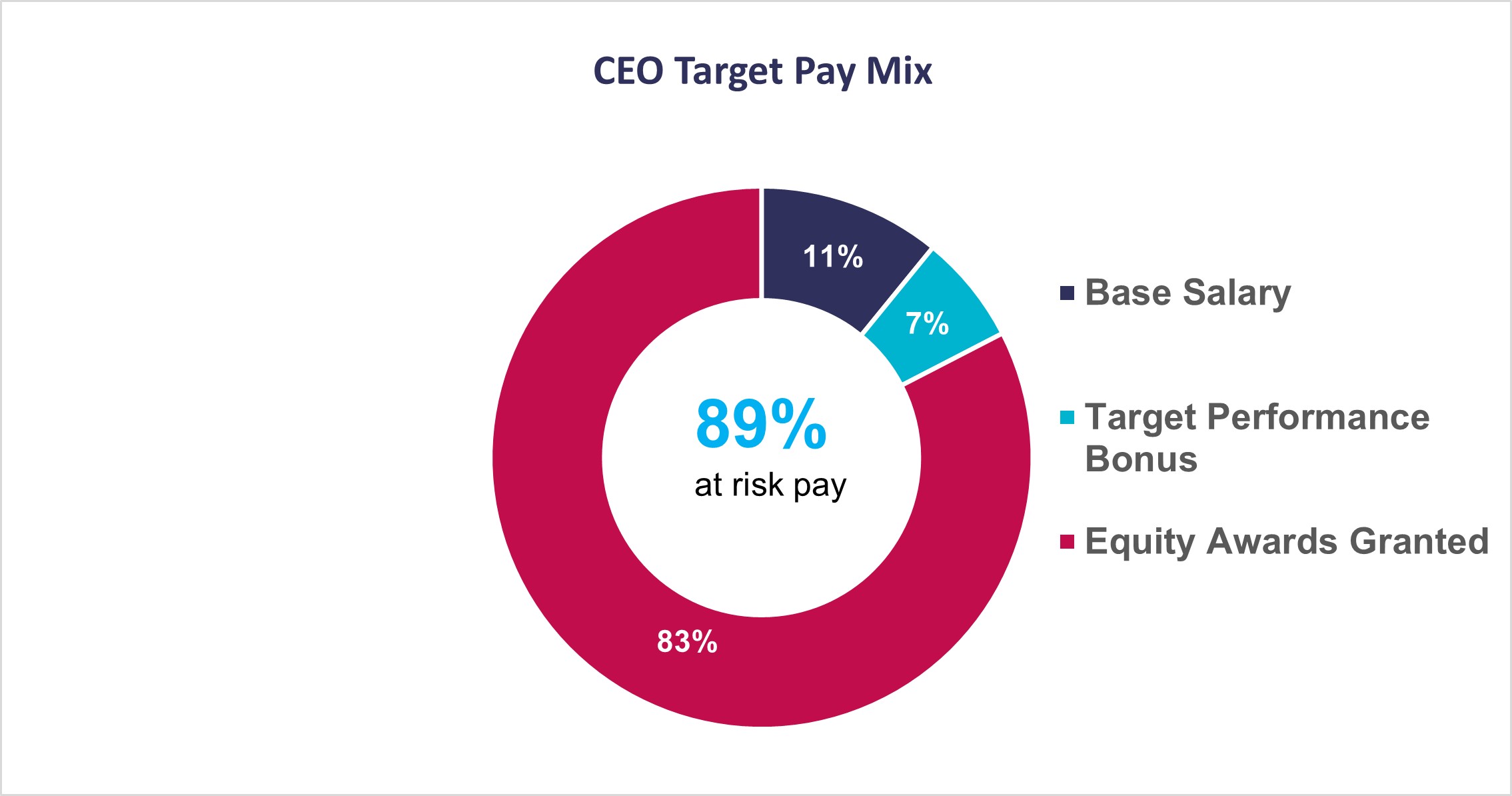 https://cdn.kscope.io/768127ea1b8e21953bc18cbf18ba6655-CEO Target Pay Mix.jpg