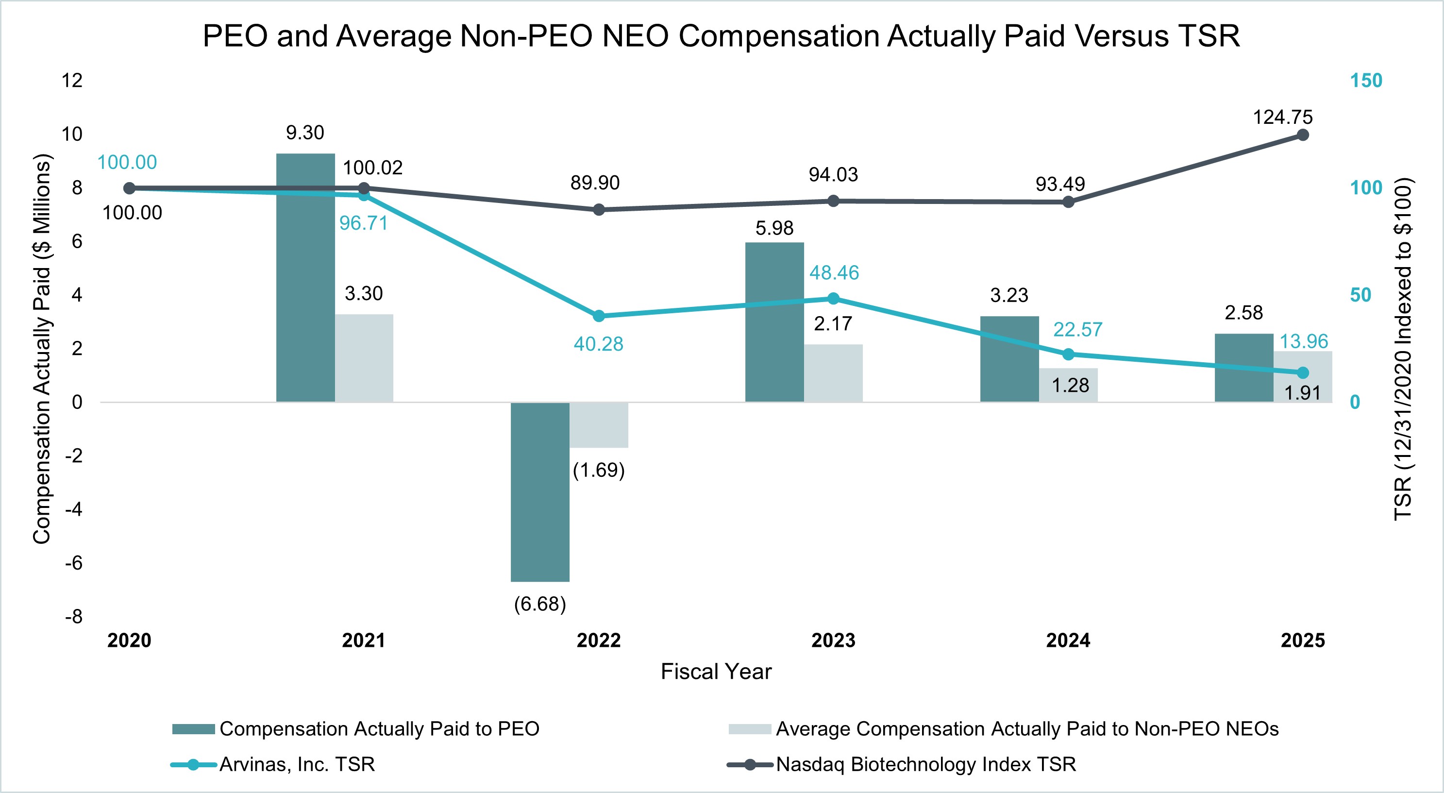 https://cdn.kscope.io/768127ea1b8e21953bc18cbf18ba6655-PEO and Average Non-PEO NEO Comp Actually Paid v TSR.jpg