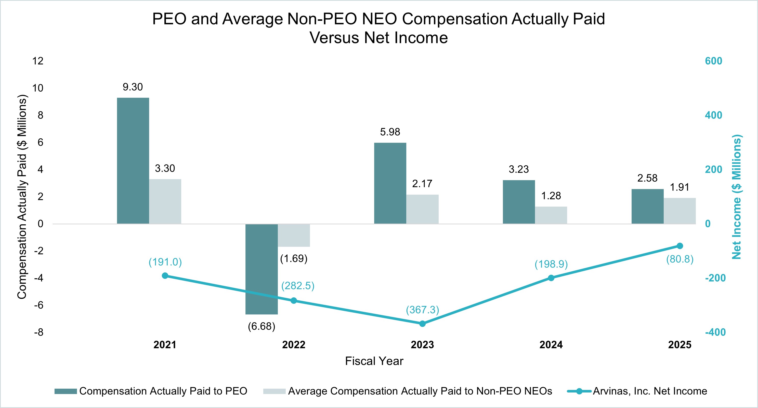 https://cdn.kscope.io/768127ea1b8e21953bc18cbf18ba6655-PEO and Average Non-PEO NEO Comp Actually Paid v Net Income.jpg