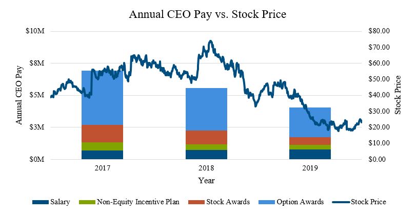 https://cdn.kscope.io/773143ec6e6fdc9d2ca6a73a362a527e-annualceopayvsstockprice02.jpg
