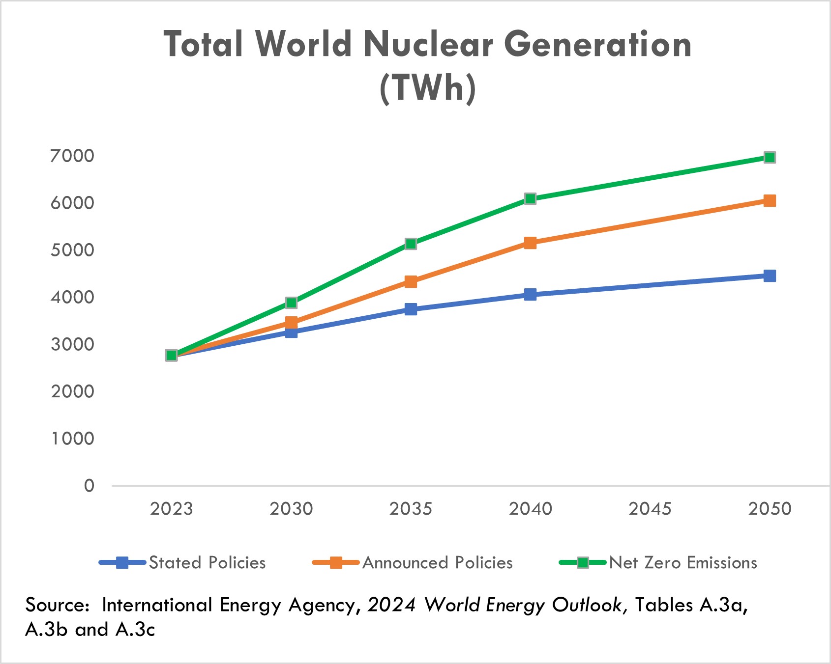 https://cdn.kscope.io/7c8a18a1ff6081dad2f21c6a9ead5c2c-2024 IEA Graph.jpg